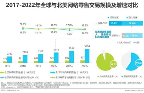 2021年中国跨境电商出口b2c北美市场研究报告 2020 2021跨境电商年度发展研究报告 跨境市场人