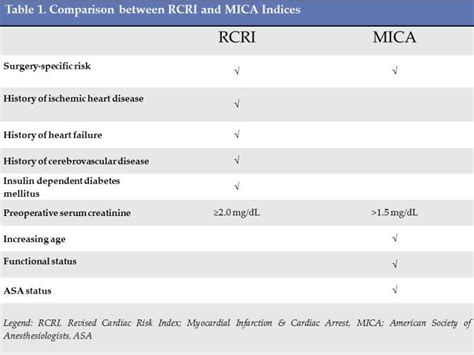 Figure Table 1 Comparison Between Rcri Statpearls Ncbi Bookshelf