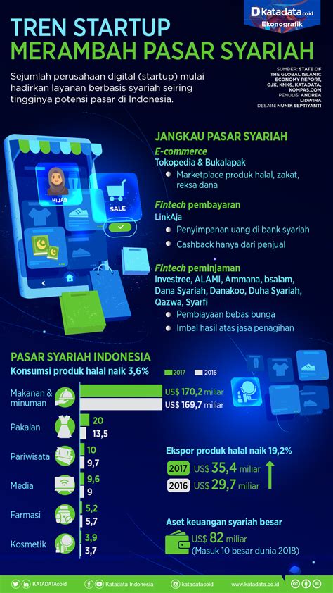 Tren Startup Merambah Pasar Syariah Infografik Katadata Co Id