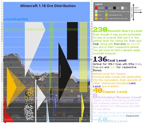 Ore Generation and Optimal Mining Levels? : r/Minecraft