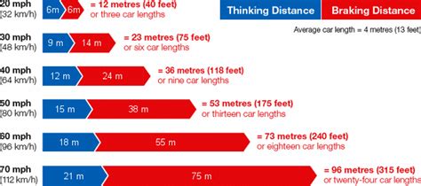 Car Breaking Distances Stopping Distances