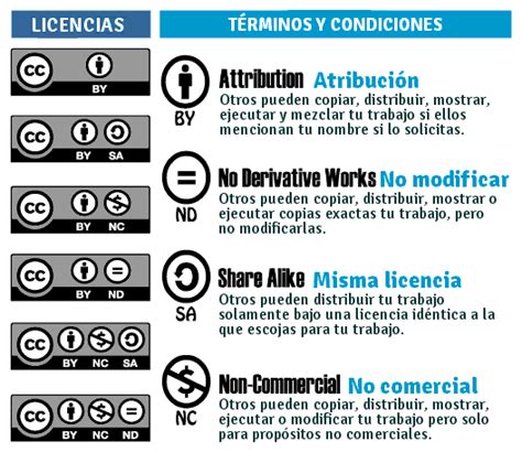 Los 6 Tipos De Licencias Creative Commons Artofit