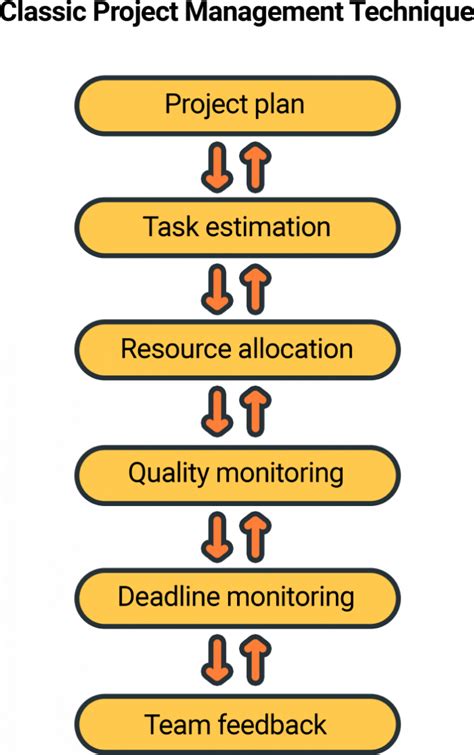 Project Management Tools And Techniques Pdf Pdf Gate