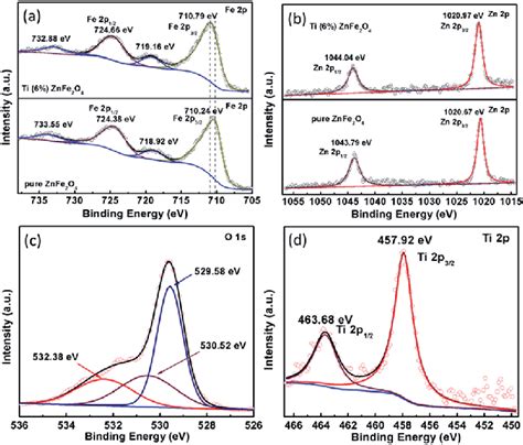 A Fe 2p And B Zn 2p XPS Spectra Of Pure ZnFe 2 O 4 And 6 Tidoped