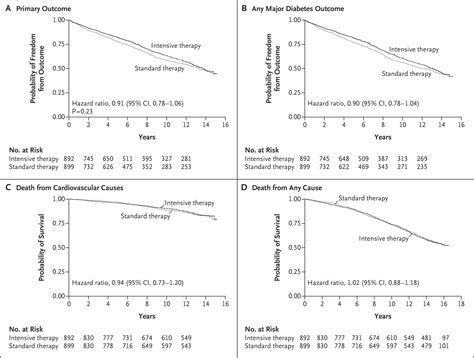 Intensive Glucose Control In Patients With Type 2 Diabetes — 15 Year Follow Up Nejm