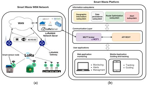 Iot Based Smart Waste Management Project