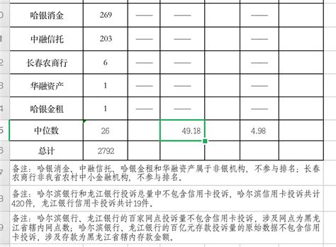 315前夕监管披露银保机构消费投诉数据，哈银消费金融2022年投诉量同比增65 知乎