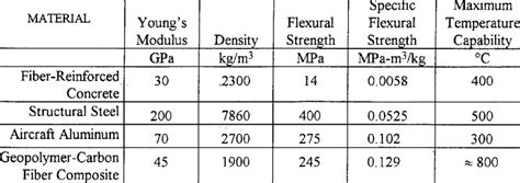 TYPICAL PROPERTIES OF STRUCTURAL MATERIALS | Download Table