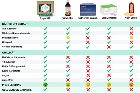 Mikronährstoffe im Test Dr Nutri