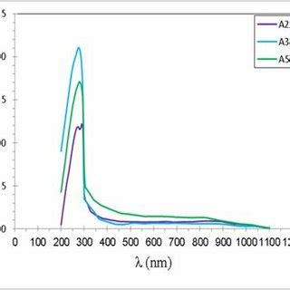 Shows The Extinction Coefficient As A Function Of The Wavelength Of The