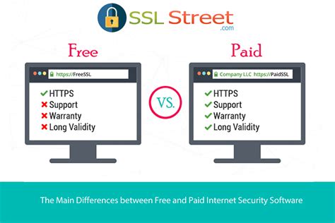 Comodo Positive Ssl Certificates Differences Between Free And Paid Internet Security Software