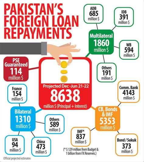 External Sector Vulnerabilities Multiply Pakistan Has To Pay Bn