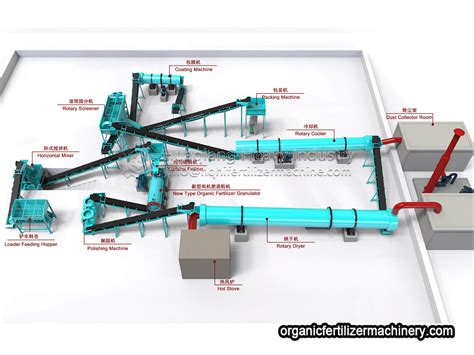 New Type Organic Fertilizer Production Project Flow