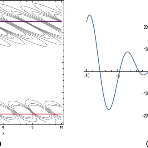 A 2 Order Breather Solution In Fig 1 Is Localized Along The