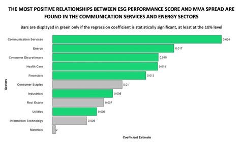 Esg Performance And Enterprise Value In Which Sectors Does Esg