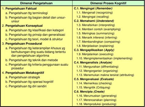 Proses Kognitif Dalam Taksonomi Bloom Revisi Anderson Dan Krathwohl