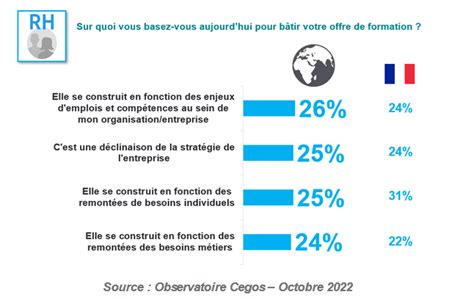 Barom Tre International Cegos Transformations Comp Tences Et Learning