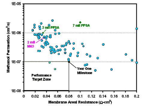 Membranes Free Full Text Us Doe Progress Towards Developing Low