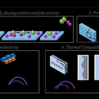 The Schematic Shows The Four Essential Properties Of The Ideal Anode