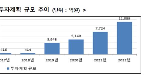 지난해 국내 복귀 기업 24개전년대비 2개↓