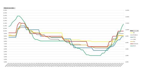 Entenda A Rela O Entre A Taxa Selic E A Taxa De Juros Do Cr Dito