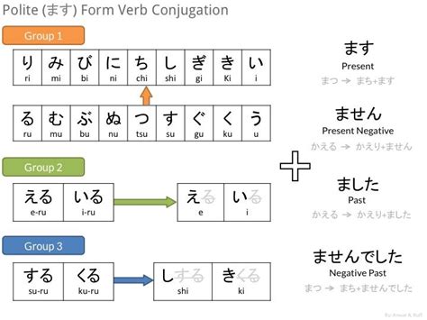 Japanese Verb Conjugation Chart Pdf