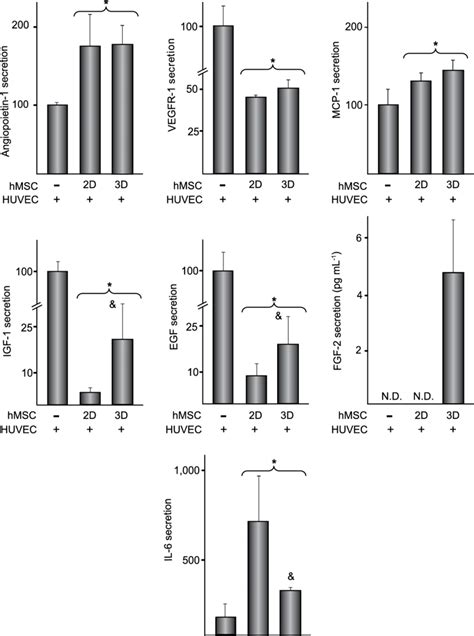 Angiopoietin 1 VEGFR 1 MCP 1 IGF 1 EGF FGF 2 And IL 6 Secretion In