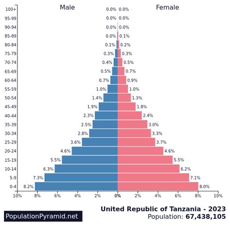 Population of United Republic of Tanzania 2023 - PopulationPyramid.net