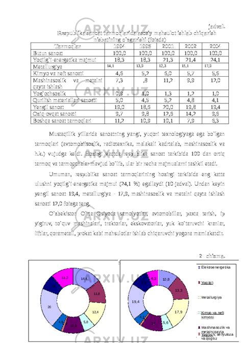 O Zbekiston Respublikasi Sanoati Va Uning Tarmoqlari Yoqilg I