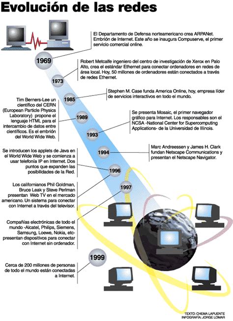 Evolucion De La Red Evolucion De Las Redes Porn Sex Picture