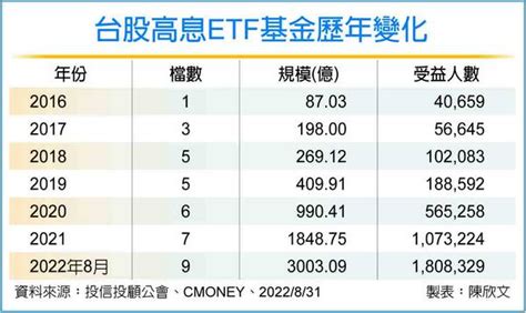 [新聞] 台股高息etf規模衝破3千億 3數據創新高 看板stock Ptt網頁版