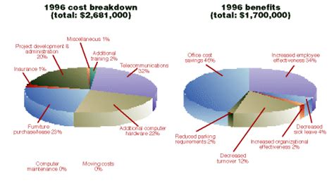 Benefits of Telecommuting