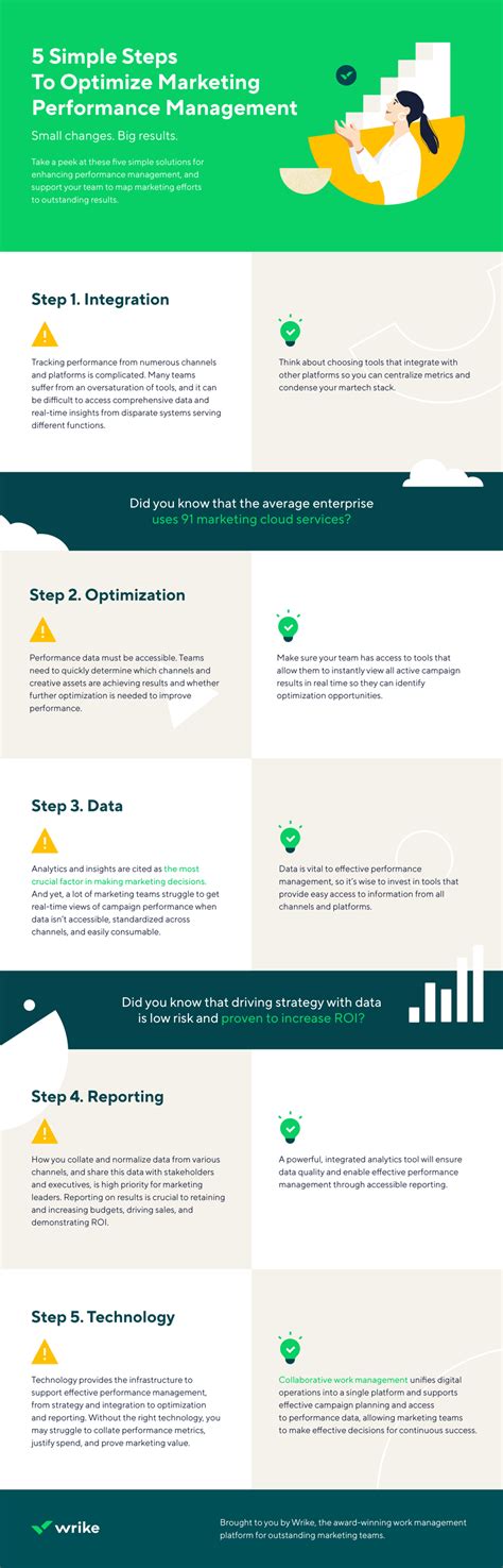 Marketing Performance Management Guide And Infographic Blog Wrike