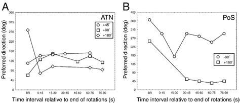 A B Time Course Of Preferred Direction Shifts After Wall Rotations For Download Scientific