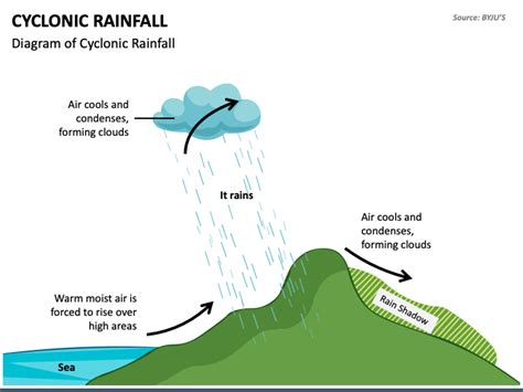 Cyclonic Rainfall PPT | Rainfall, Rain air, Powerpoint templates
