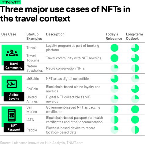 Three Nft And Blockchain Travel Use Cases To Look Out For Tnmt