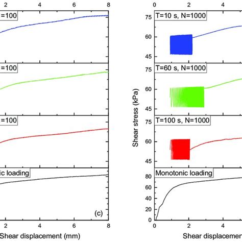 Curves Showing Shear Stress Versus Shear Displacement Under Different