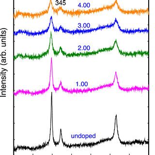 Raman spectra of CuO thin films synthesized on α Al 2 O 3 0001 at