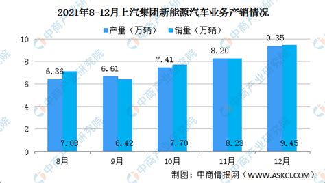 2021年上汽集团汽车产销情况：新能源汽车销量同比增长12893（图） 中商情报网