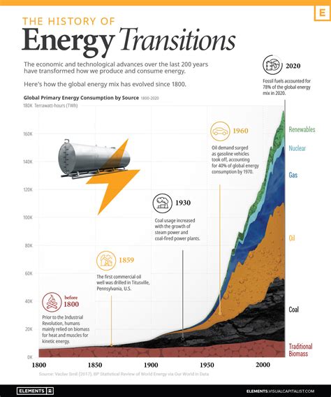 The Worlds Energy Transitions A History Told In Infographics World