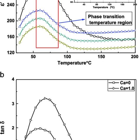 (a) Variation of dielectric constant with temperature of (Sr 1 À x Ca x ...