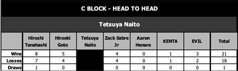 NJPW G1 Climax 32 C Block Individual Statistics Histories Notes