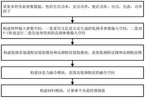 一种基于多输入分布式非侵入式负荷分解方法与流程