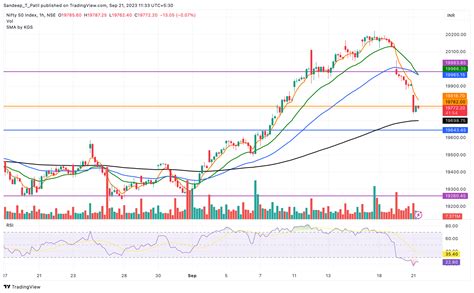 Nse Nifty Chart Image By Sandeep T Patil Tradingview