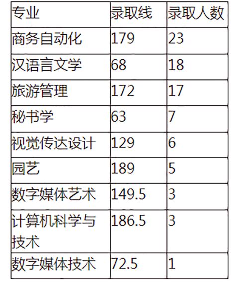 2020年湖南人文科技学院专升本录取分数线是什么？好老师升学帮