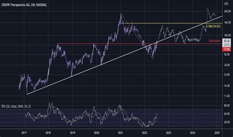 CRSP Stock Price and Chart — NASDAQ:CRSP — TradingView