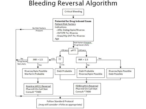 Uk Trauma Protocol Manual Novel Oral Anticoagulants In Trauma And