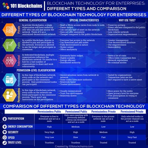 Enterprise Blockchain The Industrial Transformation