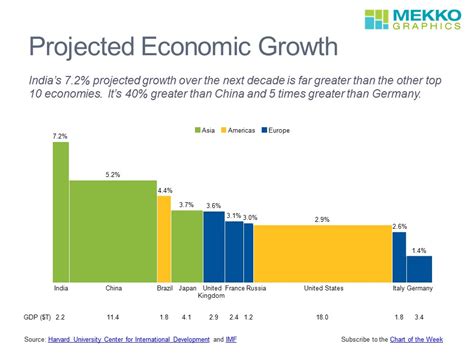 Projected Economic Growth For Top Countries Mekko Graphics