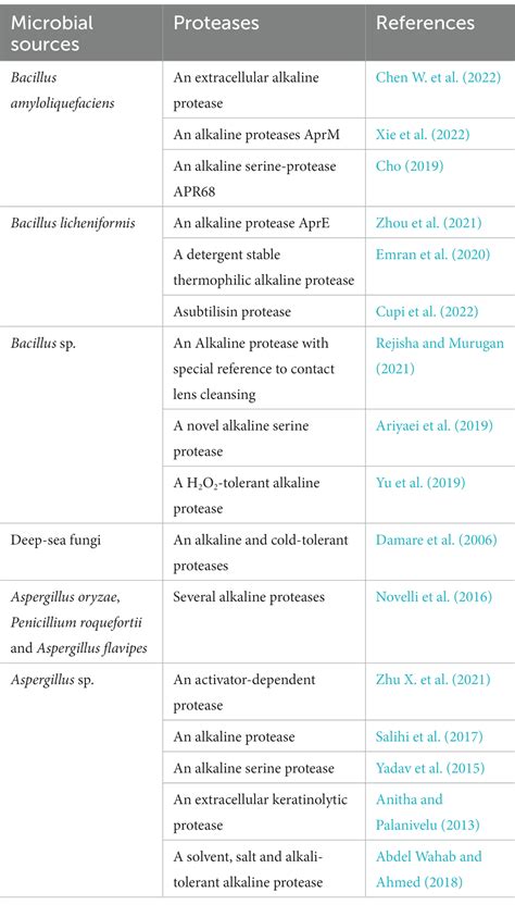 Frontiers Microbial Proteases And Their Applications